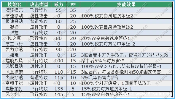 賽爾號希希技能表-賽爾號希莉婭技能表
