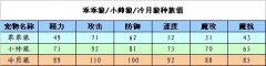 洛克王國冷月狼天賦性格 洛克王國冷月狼天賦性格什么好