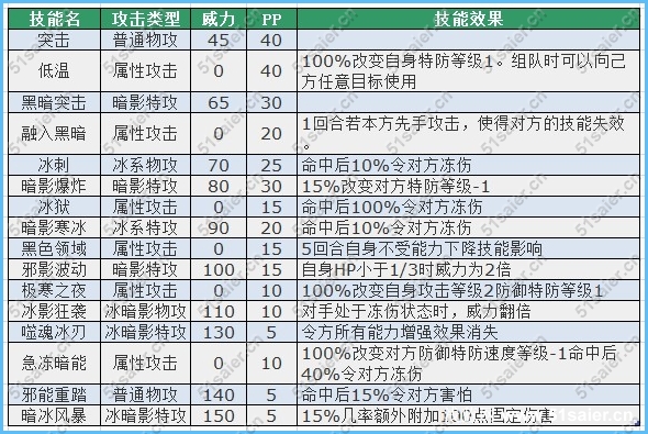 賽爾號阿克奧斯技能表