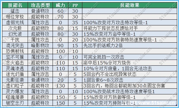 賽爾號哲爾尼技能表，賽爾號奈迪羅尼技能表