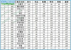 赛尔号精灵种族值排名