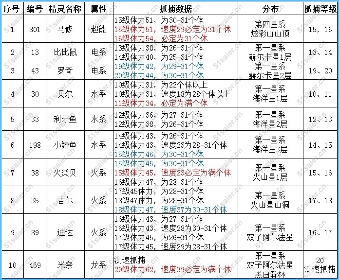 賽爾號精靈滿個體抓捕數據