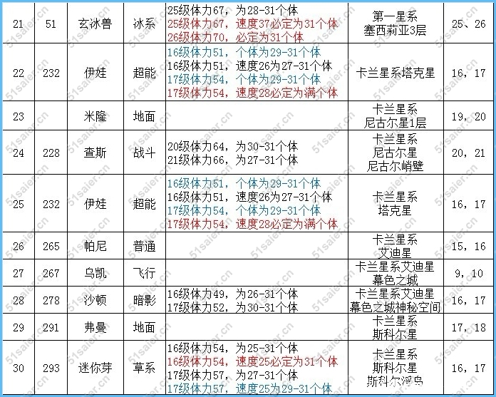 賽爾號精靈滿個體抓捕大全