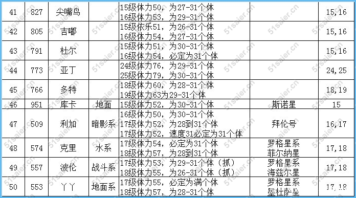 賽爾號滿個體抓捕數據