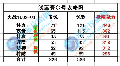 賽爾號多戈種族值-賽爾號戈登種族值