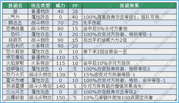 賽爾號戈登技能表