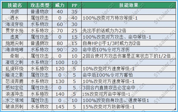 賽爾號費舍技能表