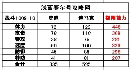 賽爾號史迪種族值，賽爾號迪馬克種族值