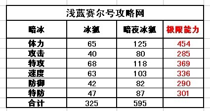 暗夜冰狐種族值