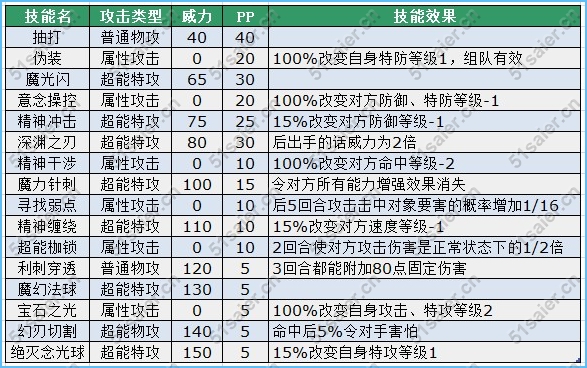 賽爾號-魯尼卡技能表