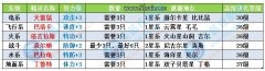 零資本打造多功能小號（自殺、學習力小號）