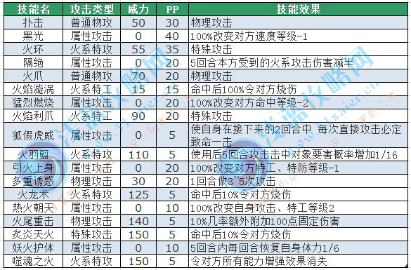 四尾火狐技能表