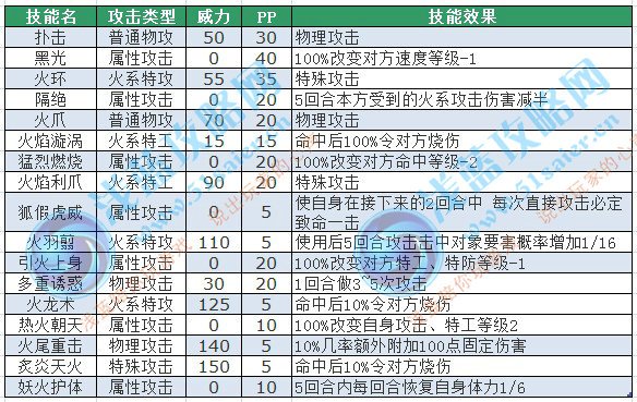 三尾火狐技能表