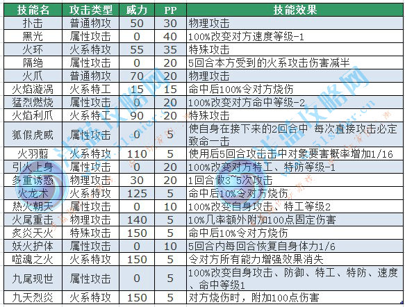 九尾火狐技能表
