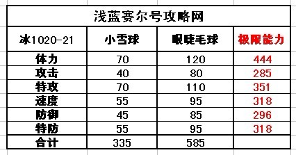 賽爾號眼鏡毛球種族值