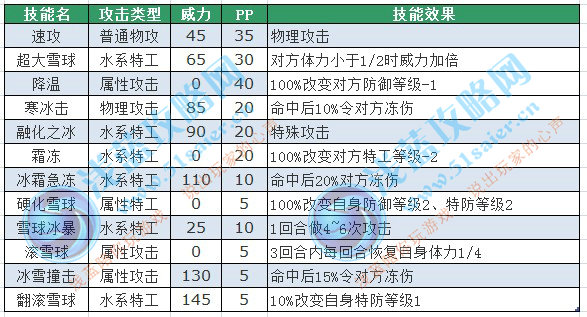 賽爾號眼鏡毛球技能表