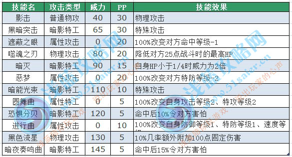 賽爾號(hào)黑布羅技能表，賽爾號(hào)黑格技能表