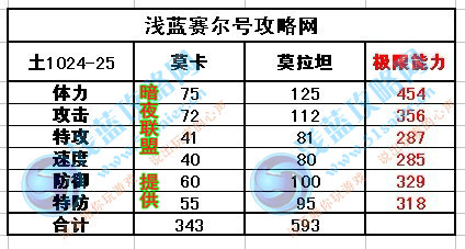 賽爾號莫卡種族值,賽爾號莫拉坦種族值