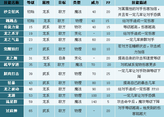 洛克王國上古戰龍技能表