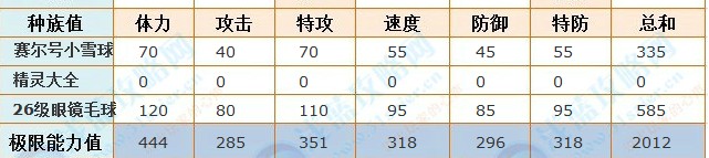 賽爾號(hào)眼鏡毛球種族值