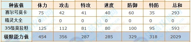 賽爾號莫拉坦種族值