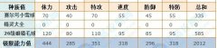 賽爾號眼鏡毛球極品性格是什么 小雪球極品性格推薦