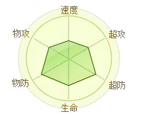 精靈傳說小堅果成長資質