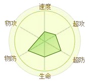 精靈傳說蝶精成長資質