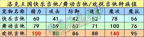 洛克王國快樂吉他種族值