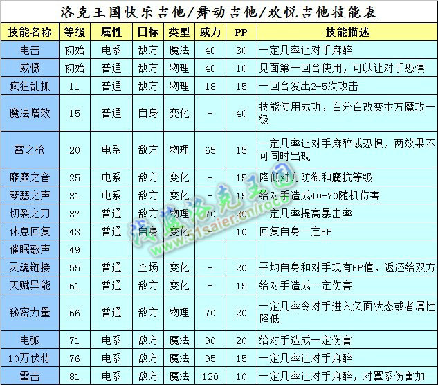 洛克王國快樂吉他技能表