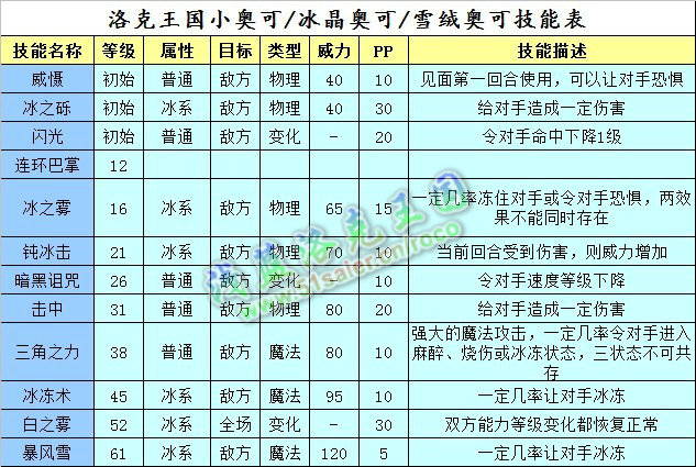洛克王國小奧可技能表