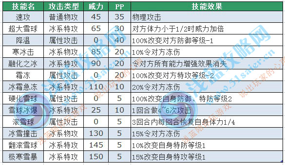 賽爾號眼鏡酷毛球技能表