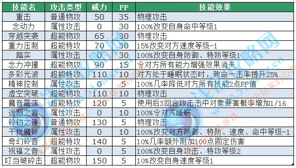 賽爾號鈴鈴貓技能表