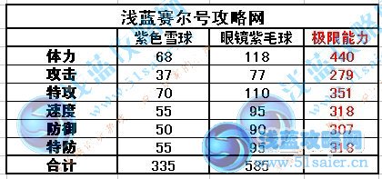 賽爾號眼鏡紫毛球種族值