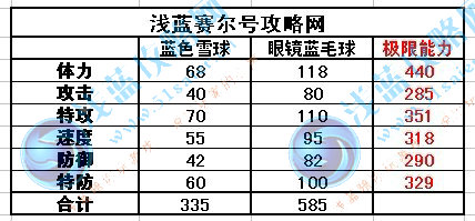 賽爾號(hào)眼鏡藍(lán)毛球種族值