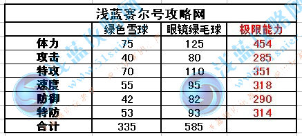 賽爾號眼鏡綠毛球種族值
