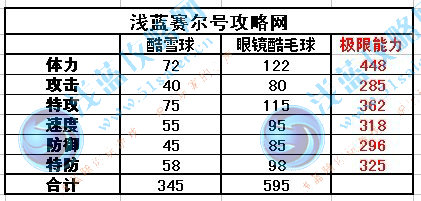 賽爾號眼鏡酷毛球種族值