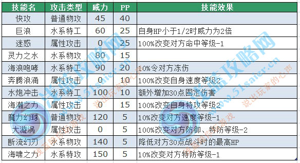 賽爾號希克拉技能表