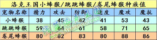 洛克王國小蜂猴種族值