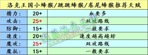 洛克王國小蜂猴天賦