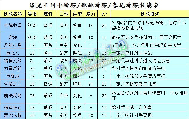 洛克王國小蜂猴技能表