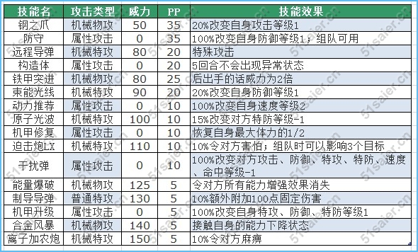 賽爾號(hào)佩里技能表-賽爾號(hào)佩羅姆技能表