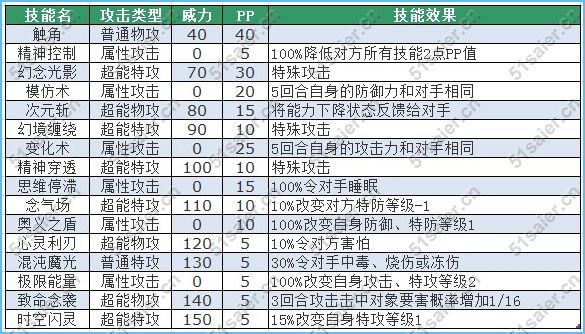 賽爾號吉亞尼技能表 賽爾號吉亞尼技能表