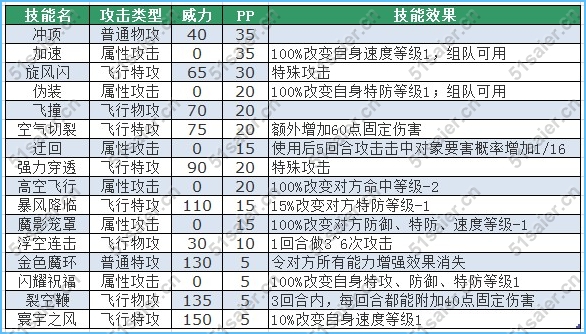 賽爾號耶尼技能表-賽爾號加耶羅技能表