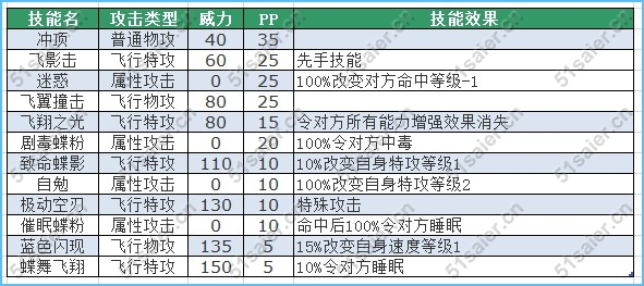 賽爾號鷹嘴蝶技能表