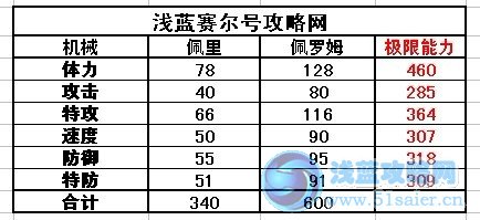 佩羅姆種族值