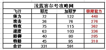 加耶羅種族值