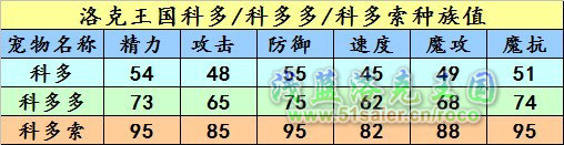 洛克王國(guó)科多種族值