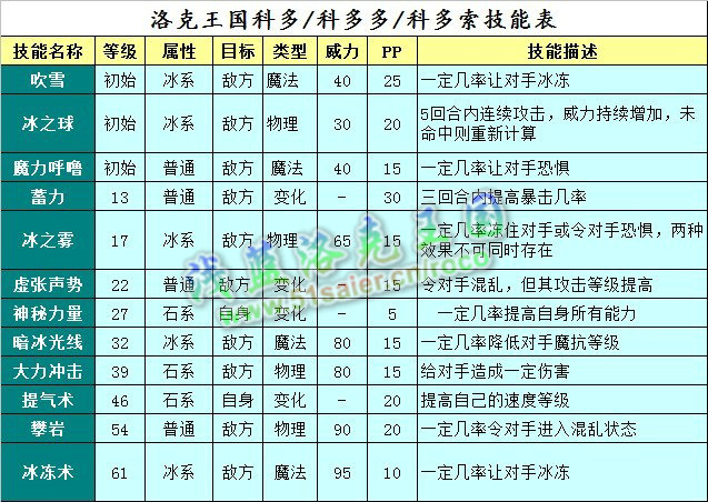 洛克王國(guó)科多技能表