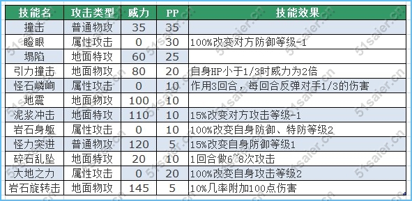賽爾號小巖怪技能表 賽爾號怪怪巖技能表
